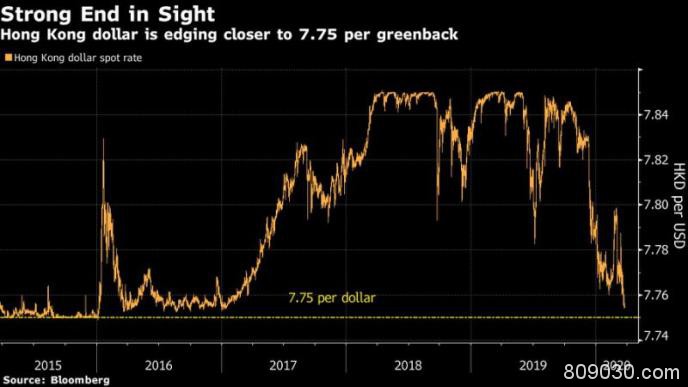 美元荒暂告段落！人民币稳步反弹 港元逼近强方兑换保证