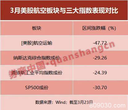 美股航空板块暴力反弹 停飞、裁员、倒闭比比皆是