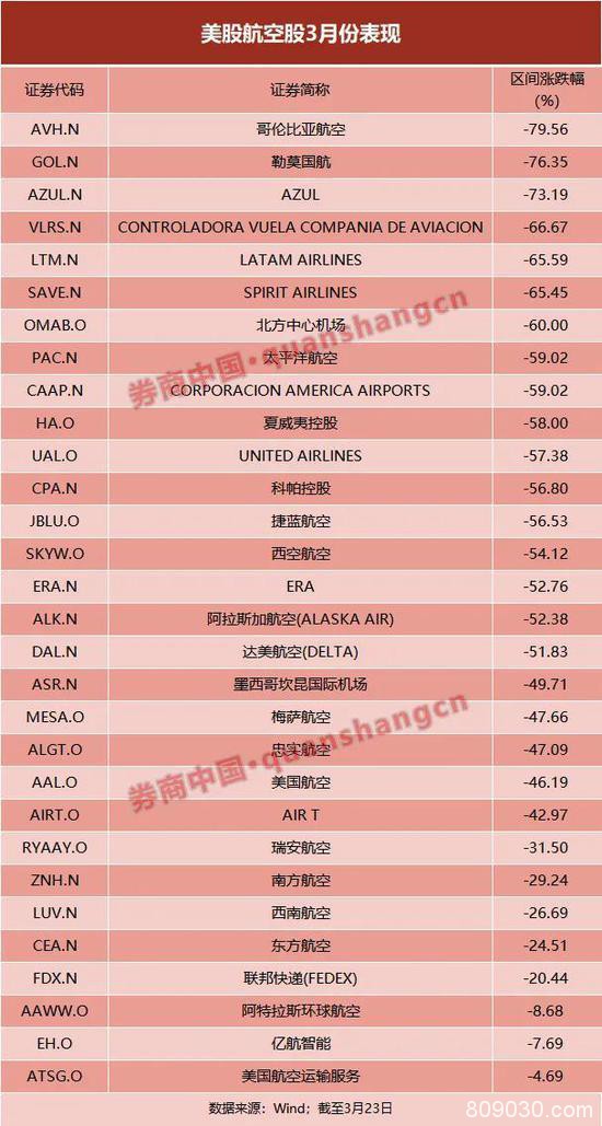 美股航空板块暴力反弹 停飞、裁员、倒闭比比皆是