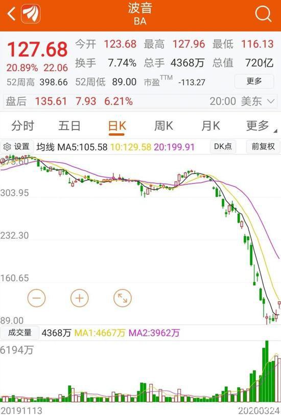 美股航空板块暴力反弹 停飞、裁员、倒闭比比皆是