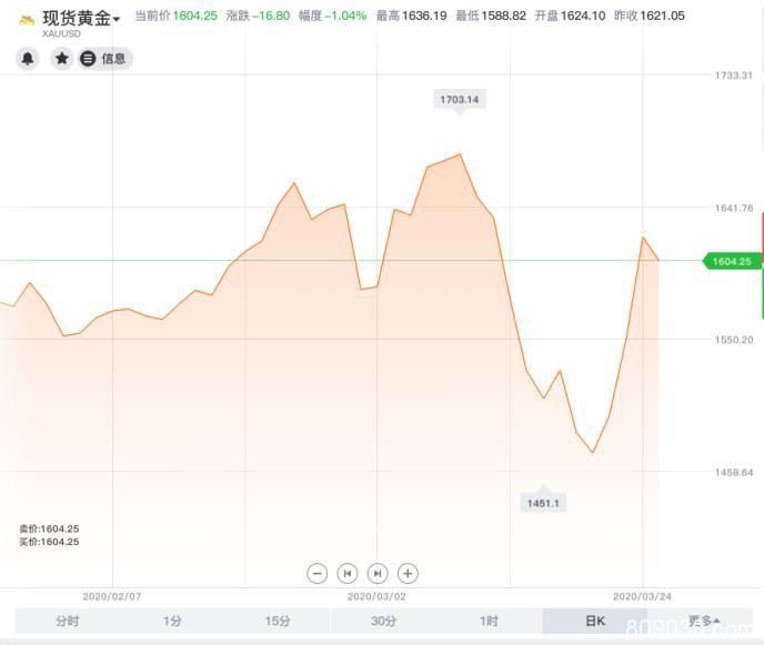 高盛一个月内三改黄金报告 列出最新六大看涨原因