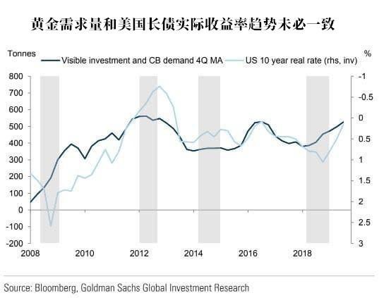 高盛一个月内三改黄金报告 列出最新六大看涨原因