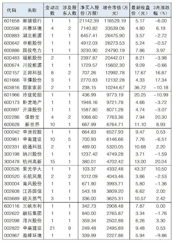 3月市场大幅震荡 重要股东兑现减持194亿元