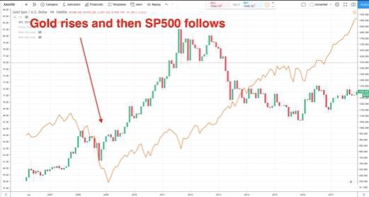分析师：黄金或是股市触底回升指引
