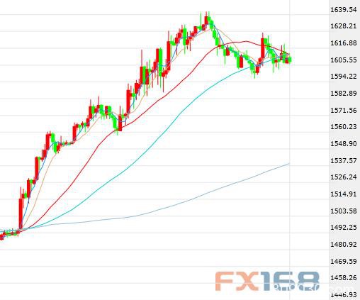 “疯涨模式”开启！钯金突然直线飙升25% 黄金高处不胜寒