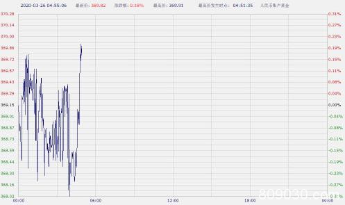 钯金暴涨26%创逾30年最大涨幅？纸黄金纸白银亚盘双双上涨