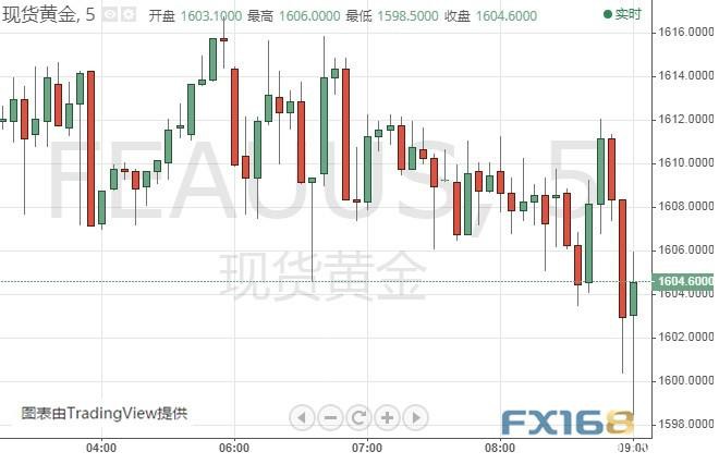 黄金短线急跌失守1600 全球60个国家进入紧急状态