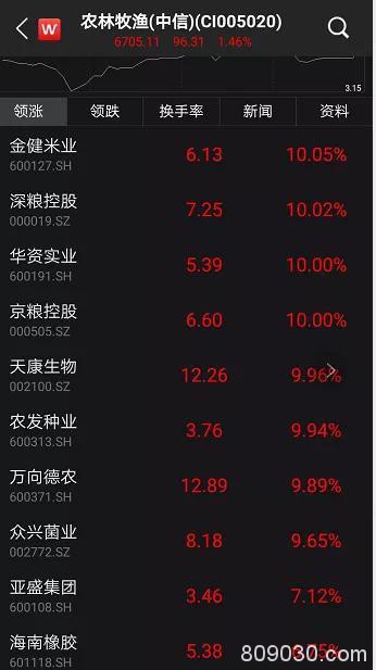 农业板块多只个股六连涨 券商：对A股的信心可多一点