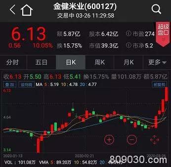 农业板块多只个股六连涨 券商：对A股的信心可多一点