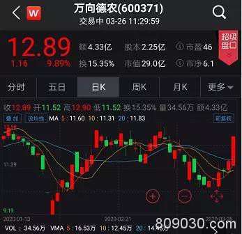 农业板块多只个股六连涨 券商：对A股的信心可多一点