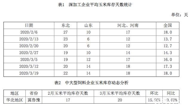 底部价格不断夯实 华北玉米震荡上行