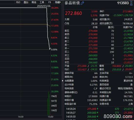 超六成可转债收跌：追高泰晶转债日内或亏20%