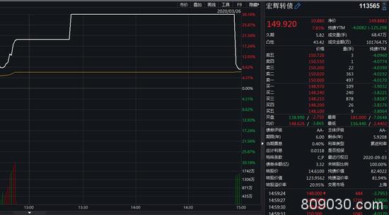 超六成可转债收跌：追高泰晶转债日内或亏20%