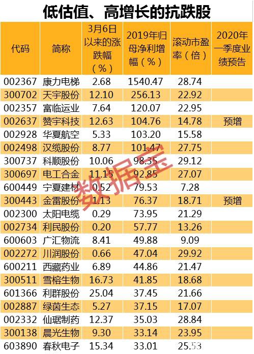 最抗跌股名单出炉：3000亿消费龙头逆市狂奔 21股低估值高增长