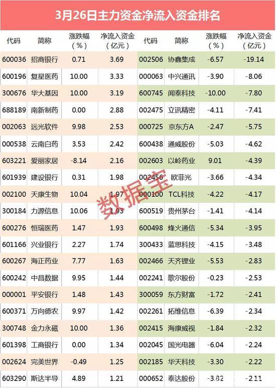 这些科技龙头砸盘凶猛：千亿芯片龙头焖跌停 尾盘4股抛压沉重