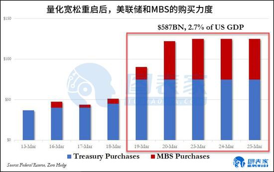 无限量化宽松计划 或令美国资产负债飙升至10万亿