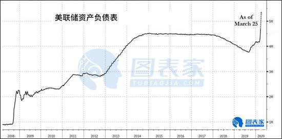 无限量化宽松计划 或令美国资产负债飙升至10万亿