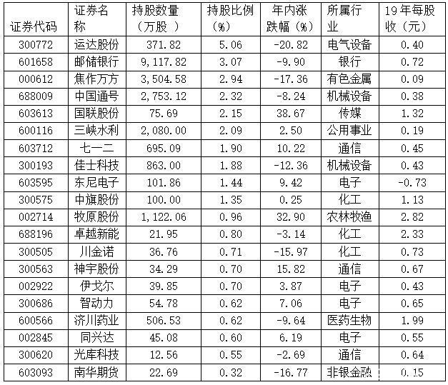 券商去年四季度新进13股“清仓”17股 重仓股65%跑赢大市