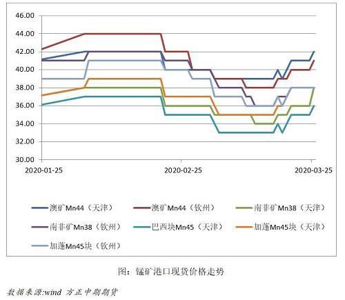 南非禁令乍起 吹皱锰硅一池春水