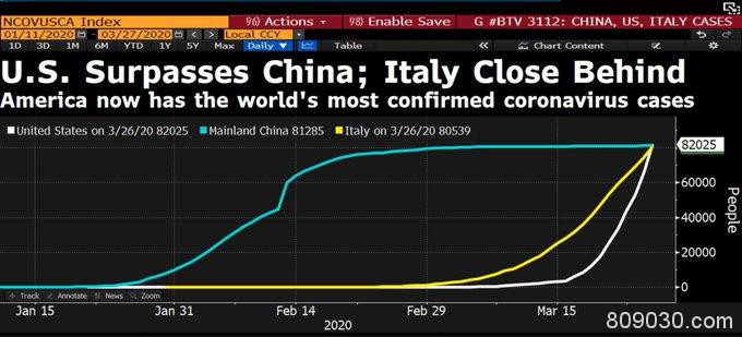 美国新冠确诊数跃居全球第一！金融市场恐酝酿大变？