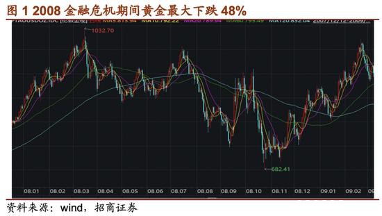 招商证券：危机――黄金牛市的中继