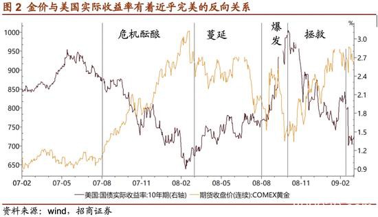 招商证券：危机――黄金牛市的中继