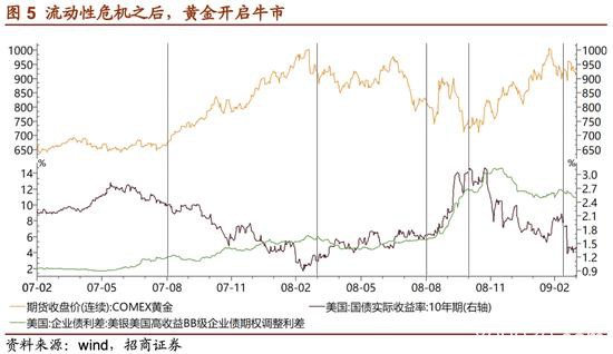 招商证券：危机――黄金牛市的中继