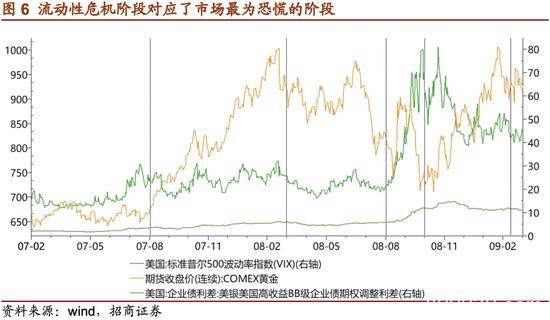 招商证券：危机――黄金牛市的中继