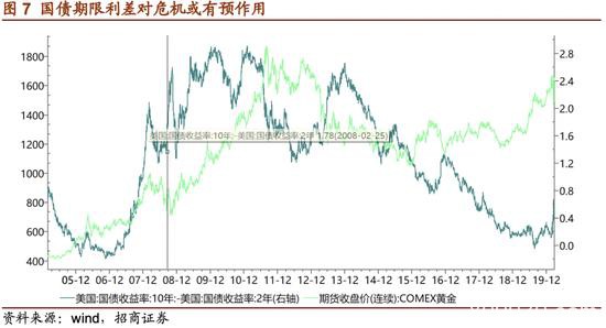 招商证券：危机――黄金牛市的中继