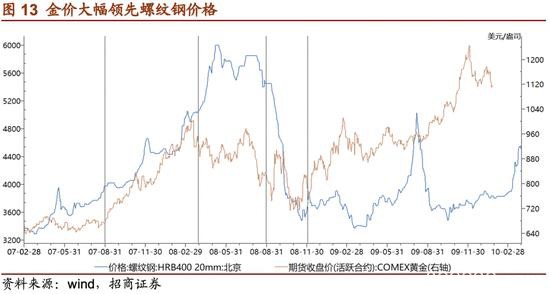 招商证券：危机――黄金牛市的中继