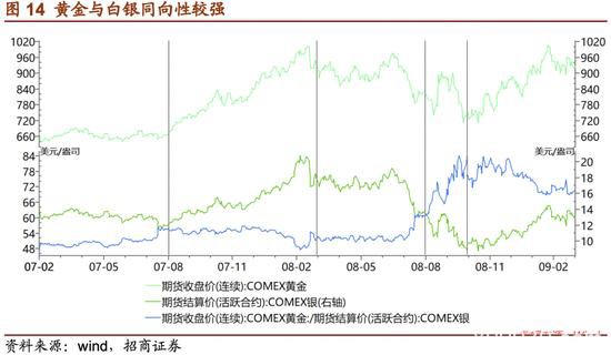 招商证券：危机――黄金牛市的中继