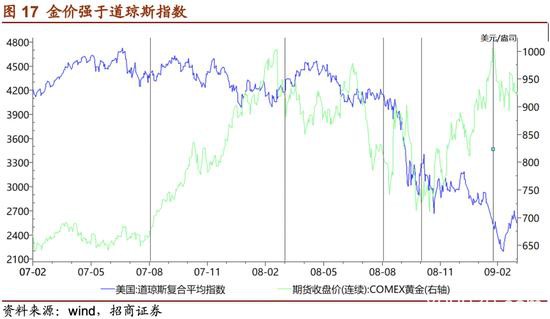 招商证券：危机――黄金牛市的中继