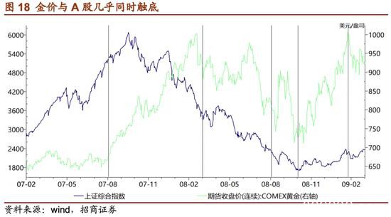 招商证券：危机――黄金牛市的中继