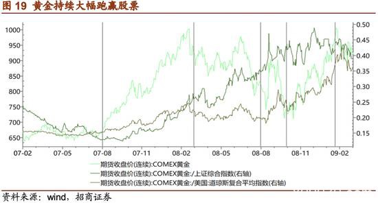 招商证券：危机――黄金牛市的中继