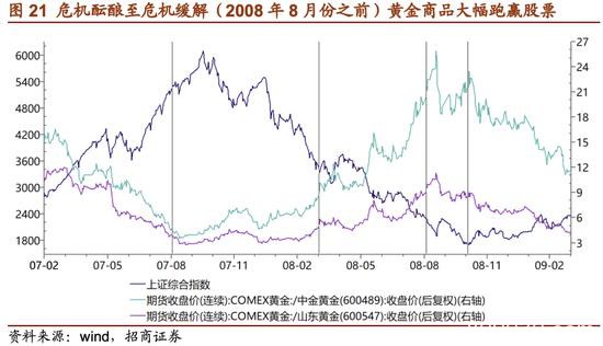 招商证券：危机――黄金牛市的中继