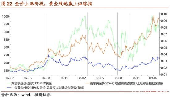 招商证券：危机――黄金牛市的中继