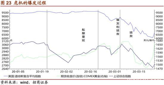 招商证券：危机――黄金牛市的中继