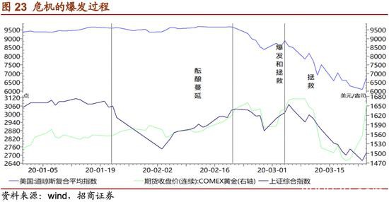 招商证券：危机――黄金牛市的中继