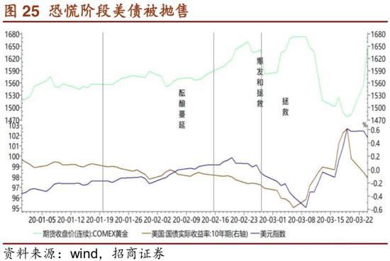 招商证券：危机――黄金牛市的中继