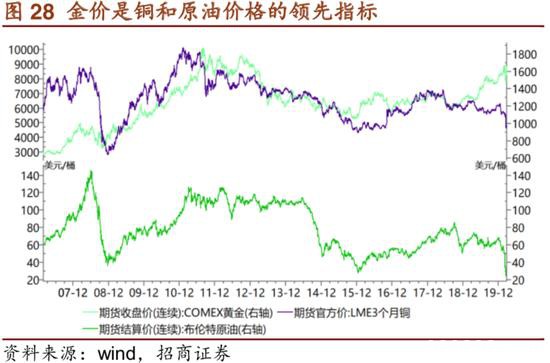 招商证券：危机――黄金牛市的中继