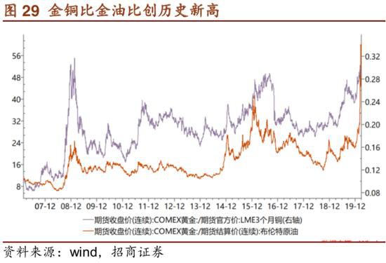 招商证券：危机――黄金牛市的中继