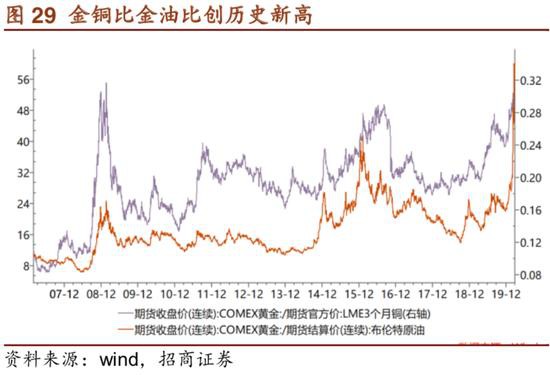 招商证券：危机――黄金牛市的中继