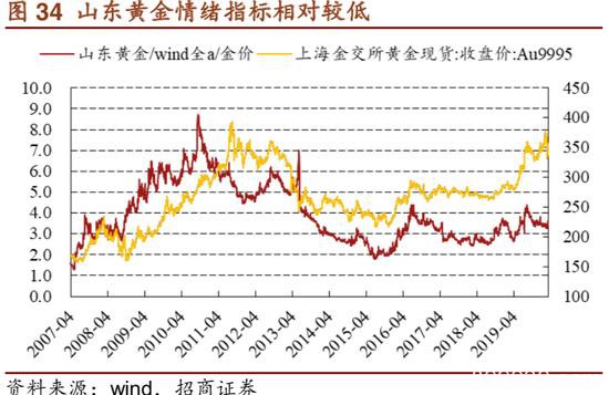 招商证券：危机――黄金牛市的中继