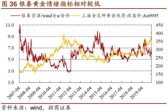 招商证券：危机――黄金牛市的中继