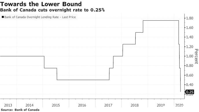 加拿大央行紧急降息 并启动资产购买计划