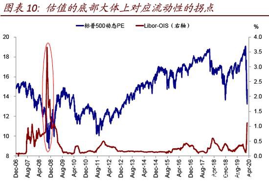 中金策略：从2008年经验看流动性拐点前后的市场特征