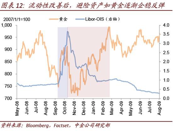 中金策略：从2008年经验看流动性拐点前后的市场特征