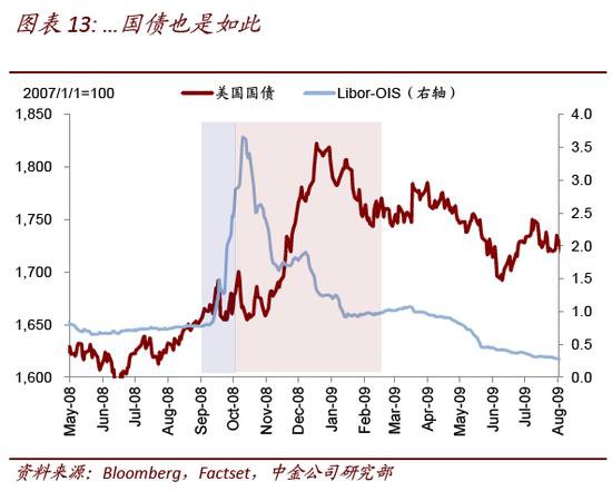 中金策略：从2008年经验看流动性拐点前后的市场特征