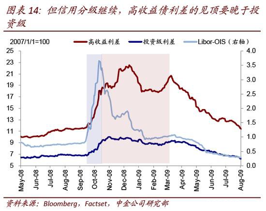 中金策略：从2008年经验看流动性拐点前后的市场特征