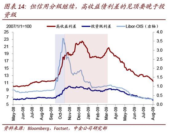 中金策略：从2008年经验看流动性拐点前后的市场特征